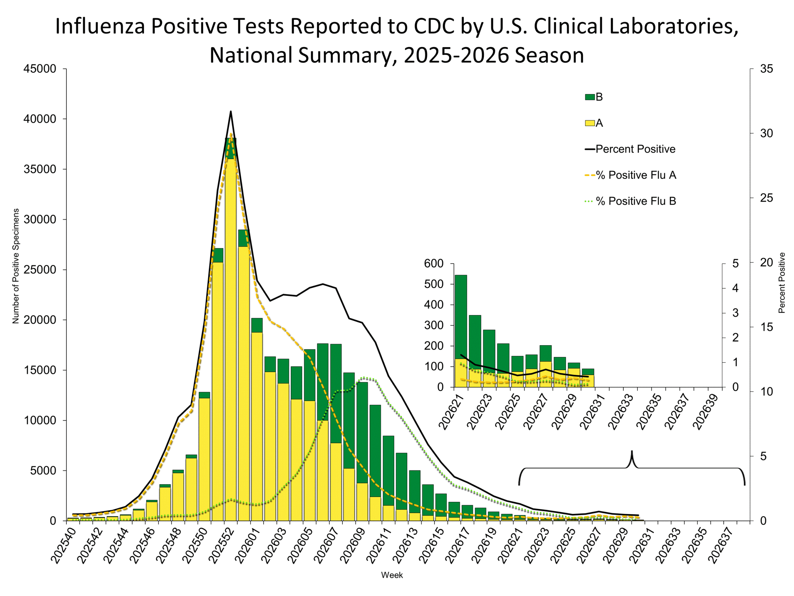 Influenza Positive Tests Reported to CDC by Clinical Laboratories, National Summary, 2025-26 Season, week ending Aug 1, 2026