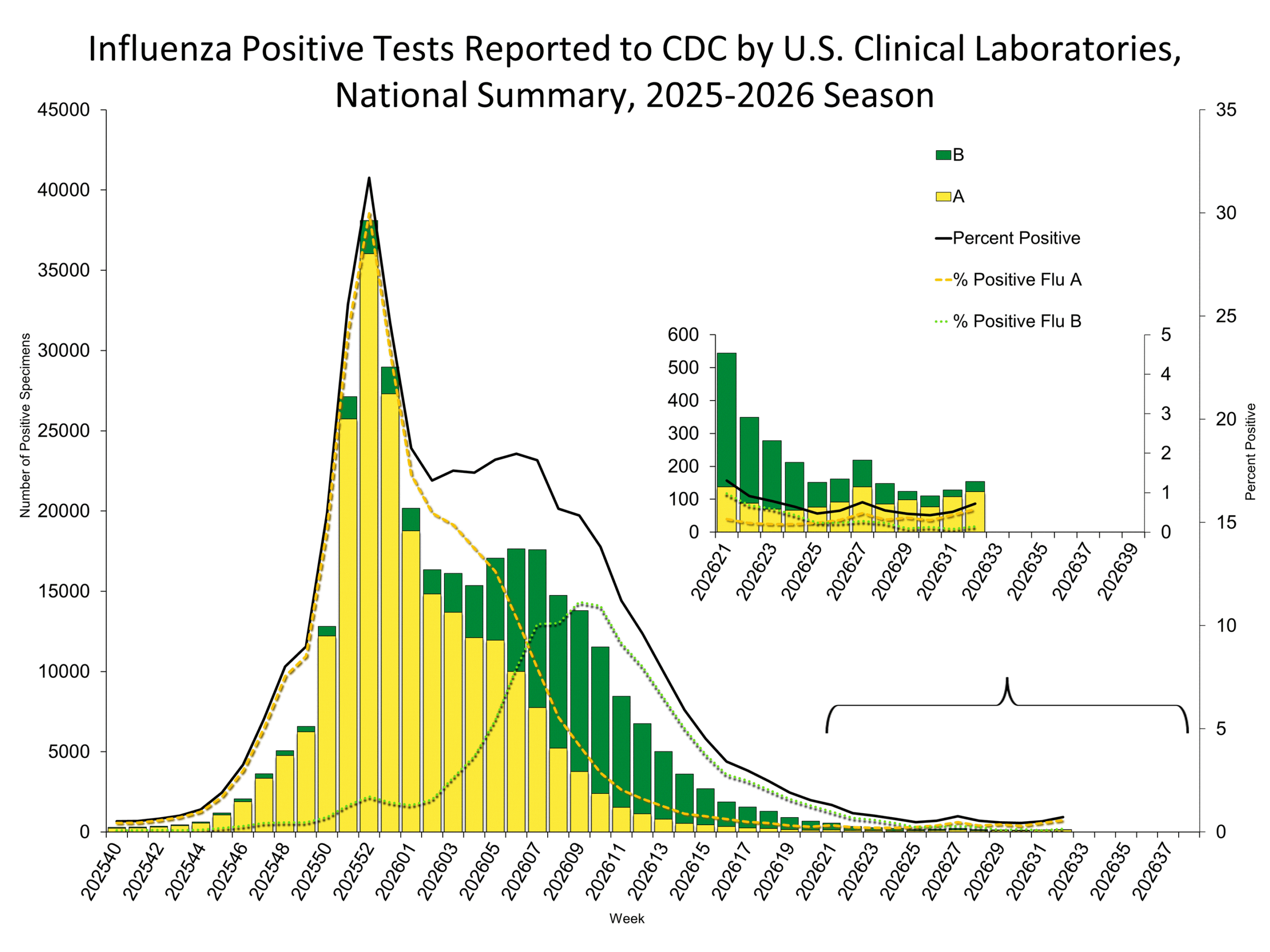 Influenza Positive Tests Reported to CDC by Clinical Laboratories, National Summary, 2025-26 Season, week ending August 15, 2026