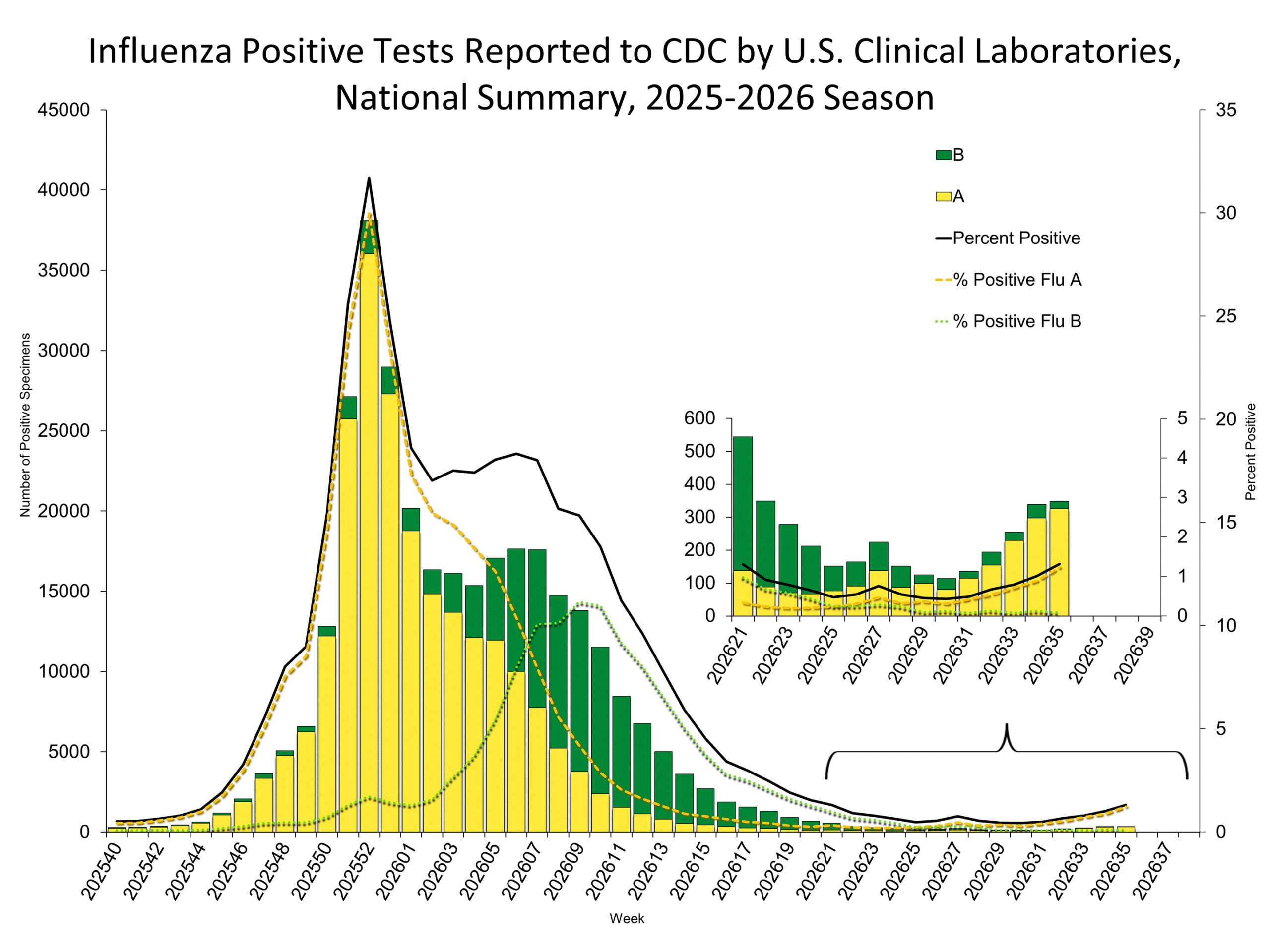 Influenza Positive Tests Reported to CDC by Clinical Laboratories, National Summary, 2025-26 Season, week ending Sep. 5, 2026