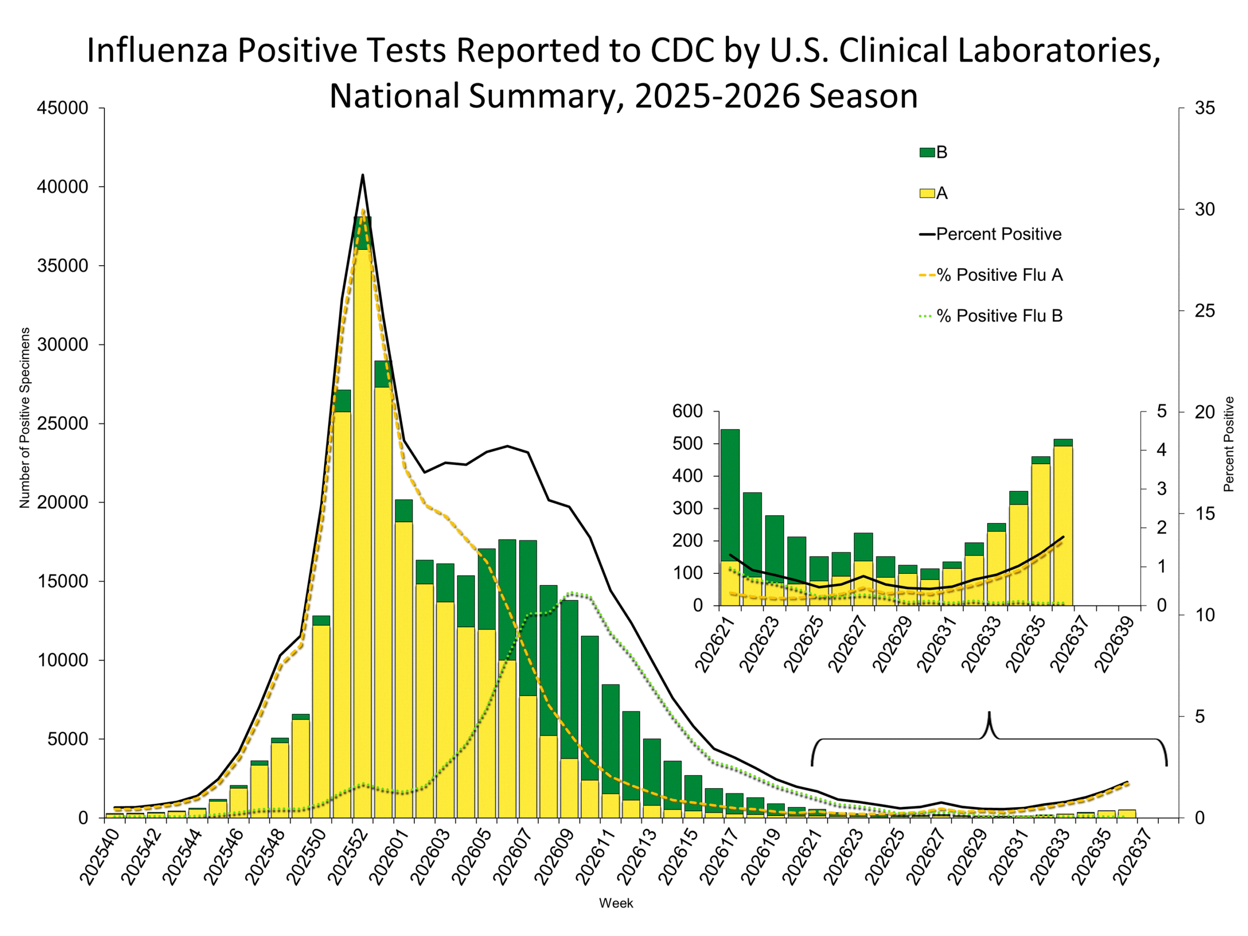 Influenza Positive Tests Reported to CDC by Clinical Laboratories, National Summary, 2025-26 Season, week ending September 12, 2026