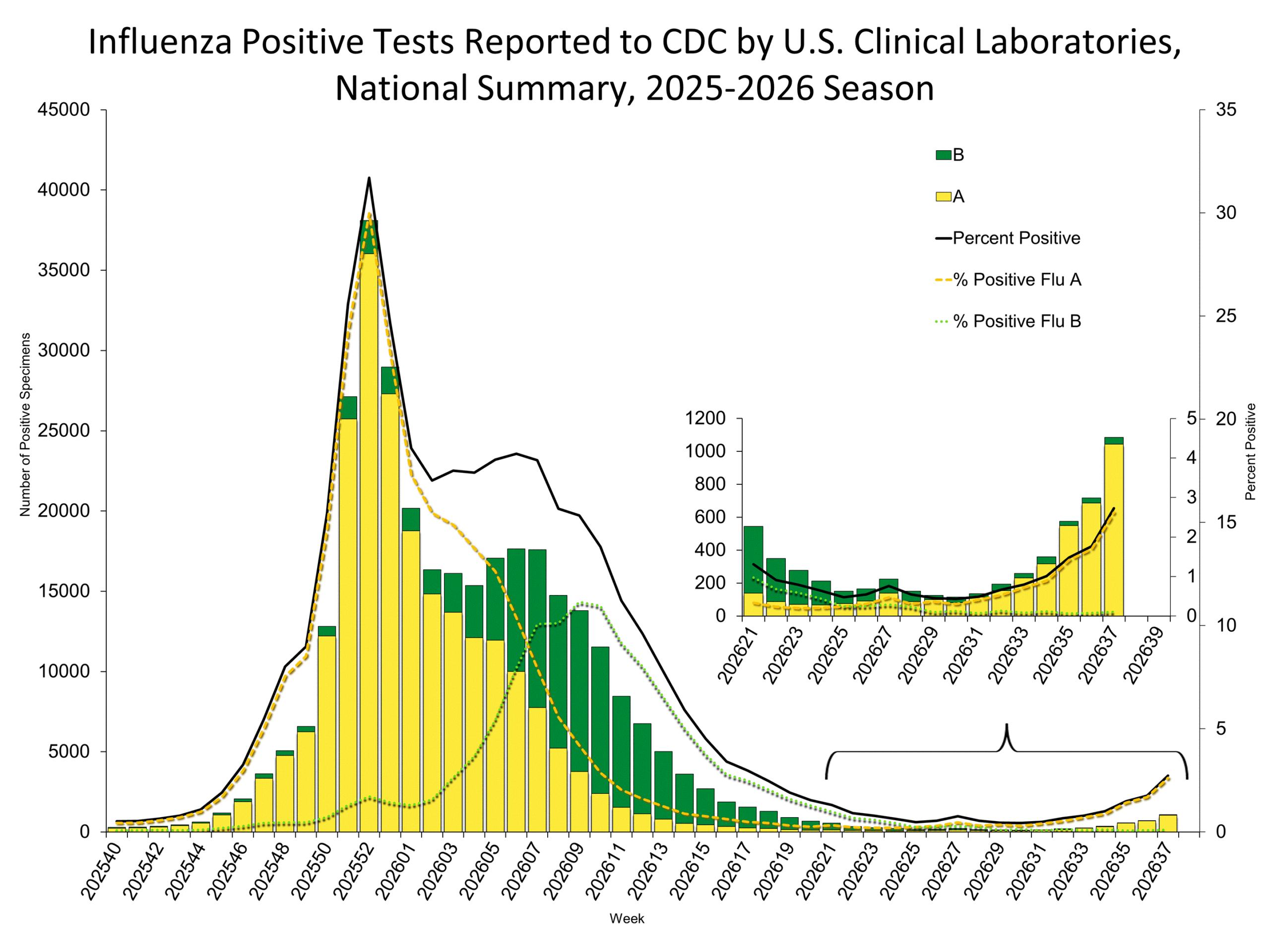 Influenza Positive Tests Reported to CDC by Clinical Laboratories, National Summary, 2025-26 Season, week ending Sep. 19, 2026