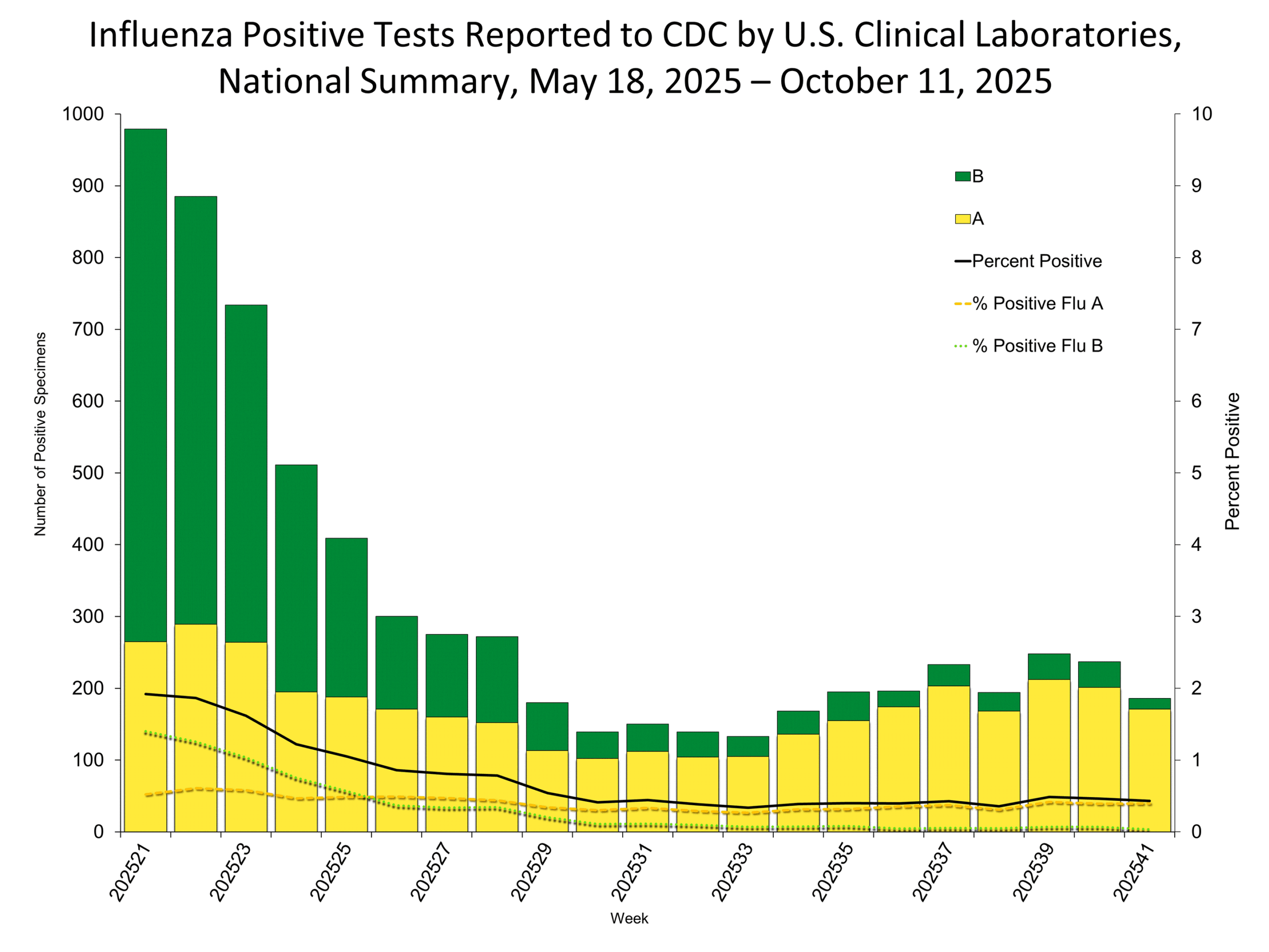 Clinical Labs