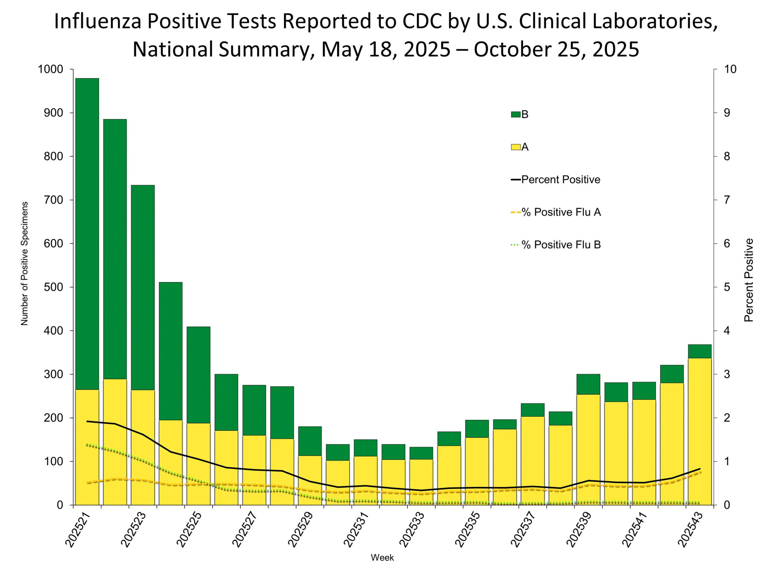 Influenza Positive Tests Reported to CDC by Clinical Laboratories, National Summary, 2025-26 Season, week ending Oct. 25, 2025