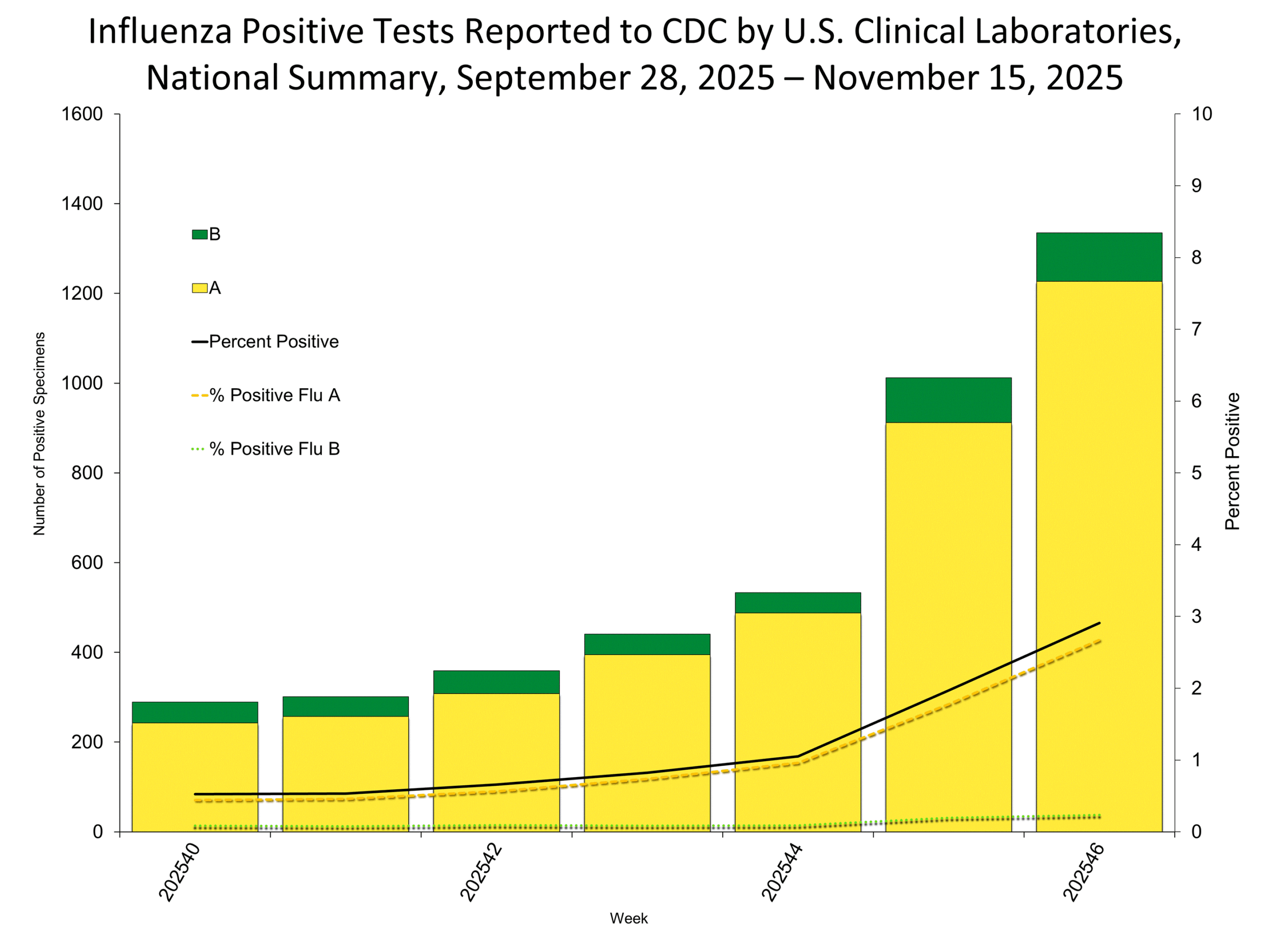 Influenza Positive Tests Reported to CDC by Clinical Laboratories, National Summary, 2025-26 Season, week ending Nov. 15, 2025