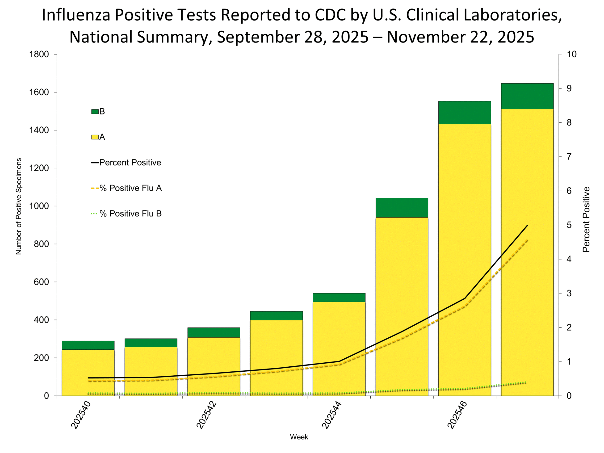 Influenza Positive Tests Reported to CDC by Clinical Laboratories, National Summary, 2025-26 Season, week ending Nov. 22, 2025