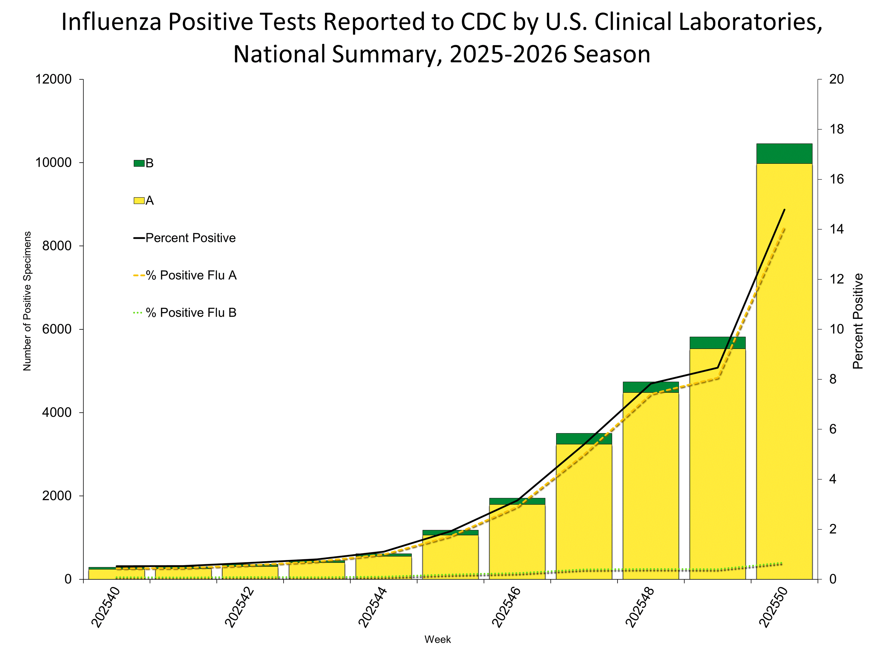 Influenza Positive Tests Reported to CDC by Clinical Laboratories, National Summary, 2025-26 Season, week ending Dec. 13, 2025