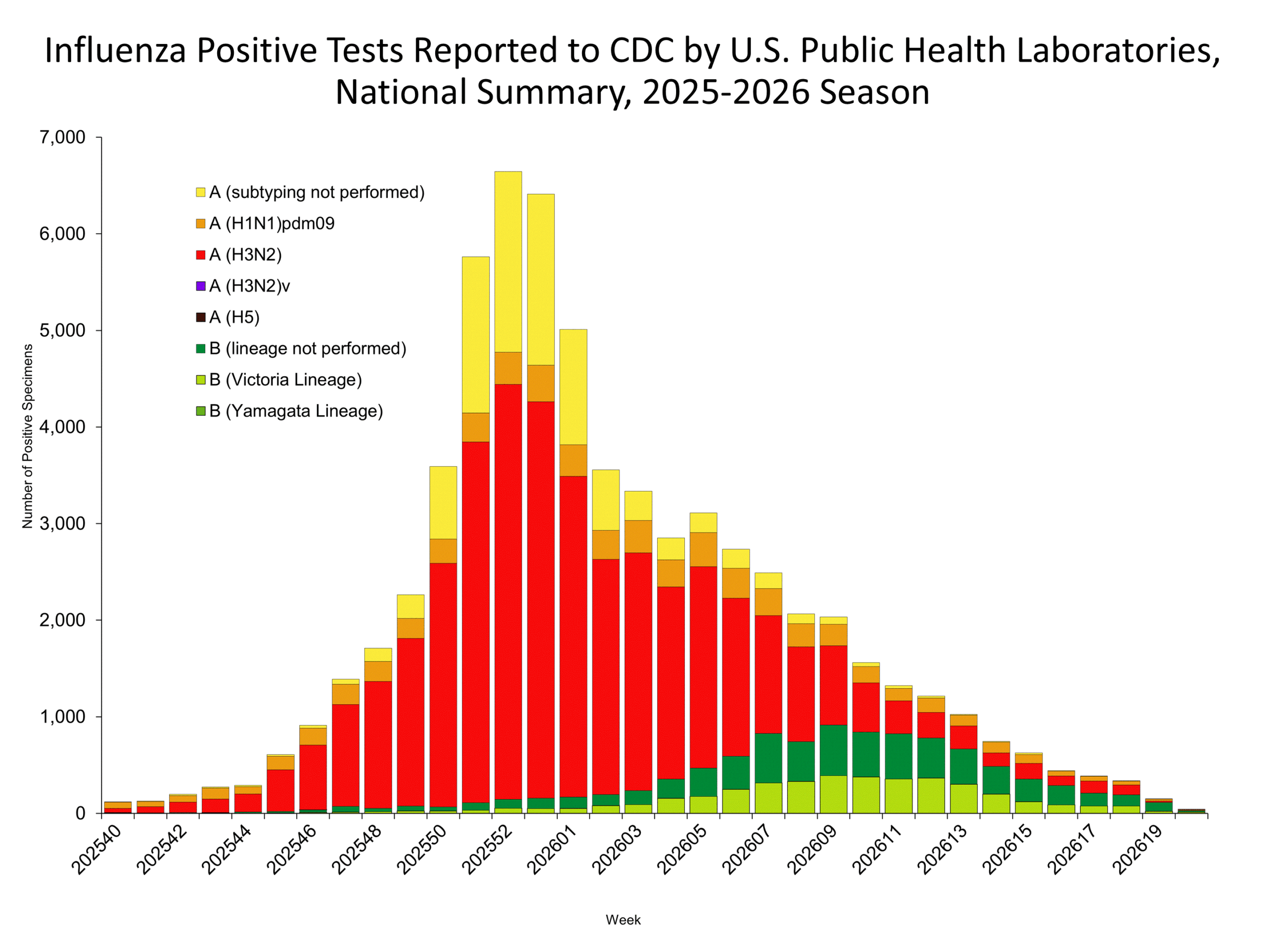 This graph reflects the number of specimens tested and the number determined to be positive for influenza viruses at the public health lab (specimens tested is not the same as cases). It does not reflect specimens tested only at CDC and could include more than one specimen tested per person. Specimens tested as part of routine influenza surveillance as well as those tested as part of targeted testing for people exposed to influenza A(H5) are included.