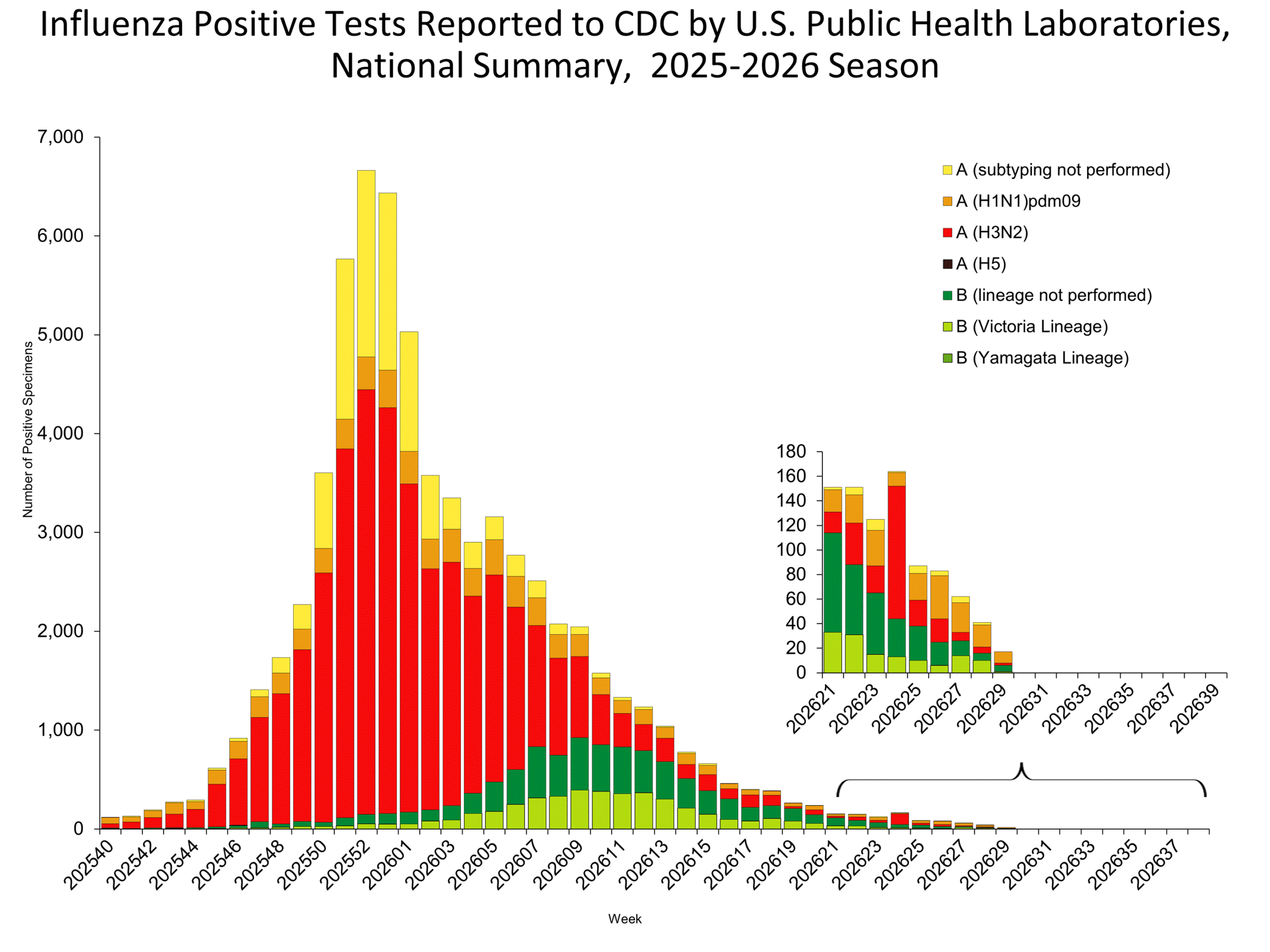 This graph reflects the number of specimens tested and the number determined to be positive for influenza viruses at the public health lab (specimens tested is not the same as cases). It does not reflect specimens tested only at CDC and could include more than one specimen tested per person. Specimens tested as part of routine influenza surveillance as well as those tested as part of targeted testing for people exposed to influenza A(H5) are included.