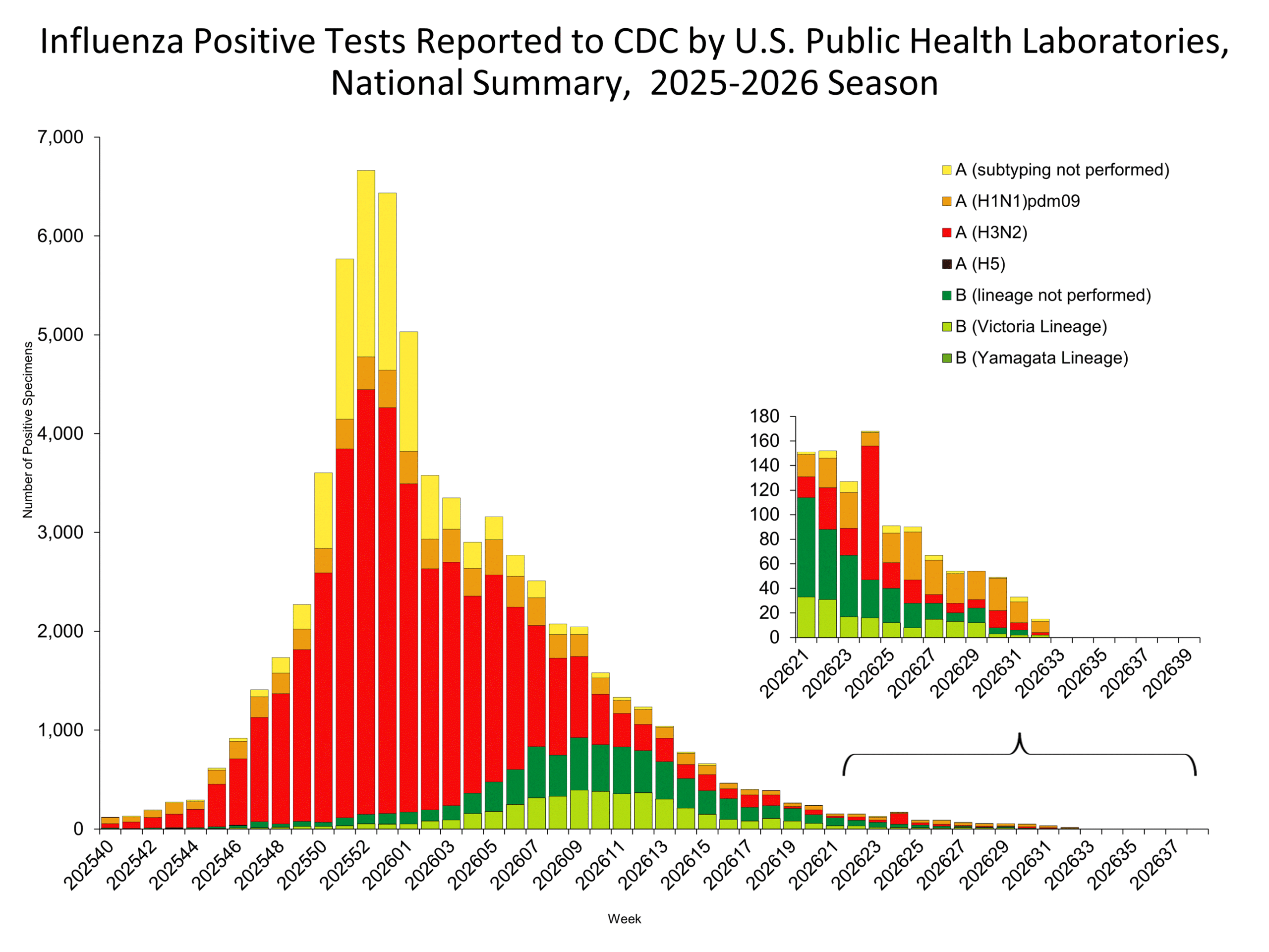 This graph reflects the number of specimens tested and the number determined to be positive for influenza viruses at the public health lab (specimens tested is not the same as cases). It does not reflect specimens tested only at CDC and could include more than one specimen tested per person. Specimens tested as part of routine influenza surveillance as well as those tested as part of targeted testing for people exposed to influenza A(H5) are included.