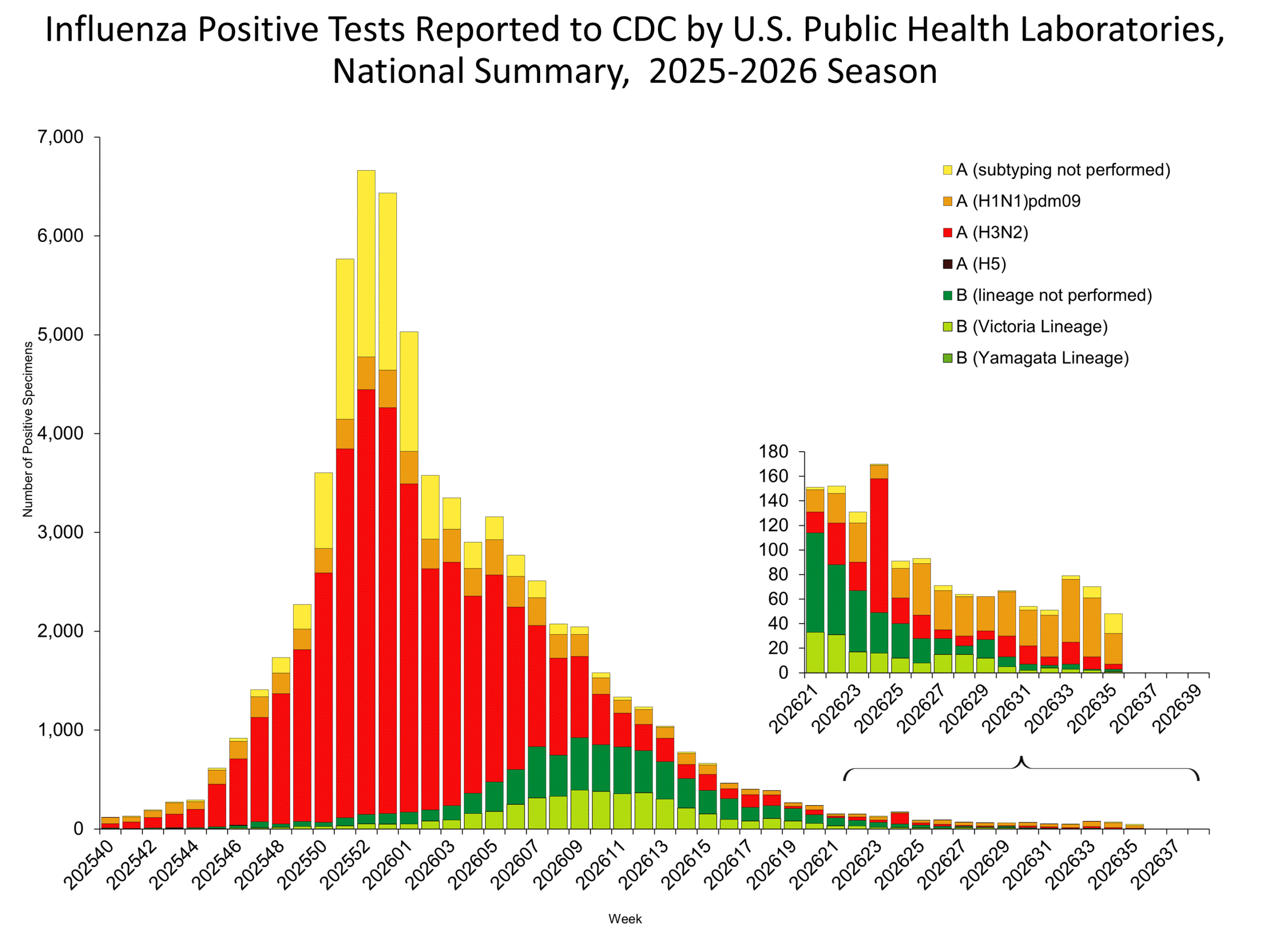 This graph reflects the number of specimens tested and the number determined to be positive for influenza viruses at the public health lab (specimens tested is not the same as cases). It does not reflect specimens tested only at CDC and could include more than one specimen tested per person. Specimens tested as part of routine influenza surveillance as well as those tested as part of targeted testing for people exposed to influenza A(H5) are included.