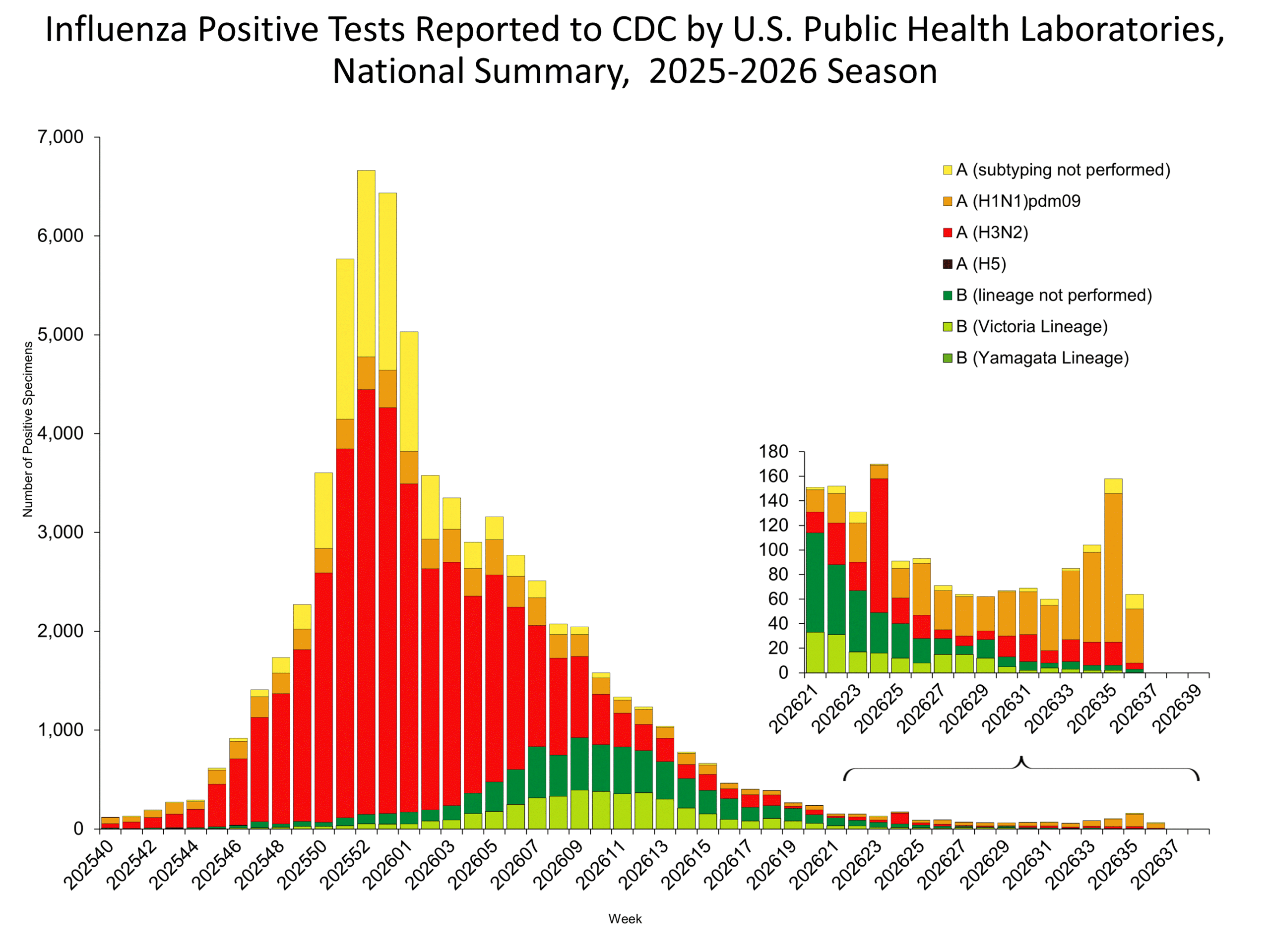 This graph reflects the number of specimens tested and the number determined to be positive for influenza viruses at the public health lab (specimens tested is not the same as cases). It does not reflect specimens tested only at CDC and could include more than one specimen tested per person. Specimens tested as part of routine influenza surveillance as well as those tested as part of targeted testing for people exposed to influenza A(H5) are included.