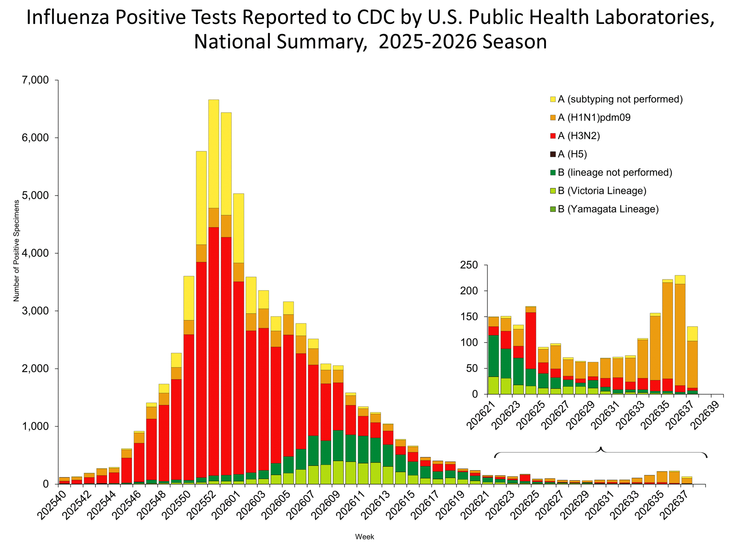 This graph reflects the number of specimens tested and the number determined to be positive for influenza viruses at the public health lab (specimens tested is not the same as cases). It does not reflect specimens tested only at CDC and could include more than one specimen tested per person. Specimens tested as part of routine influenza surveillance as well as those tested as part of targeted testing for people exposed to influenza A(H5) are included.