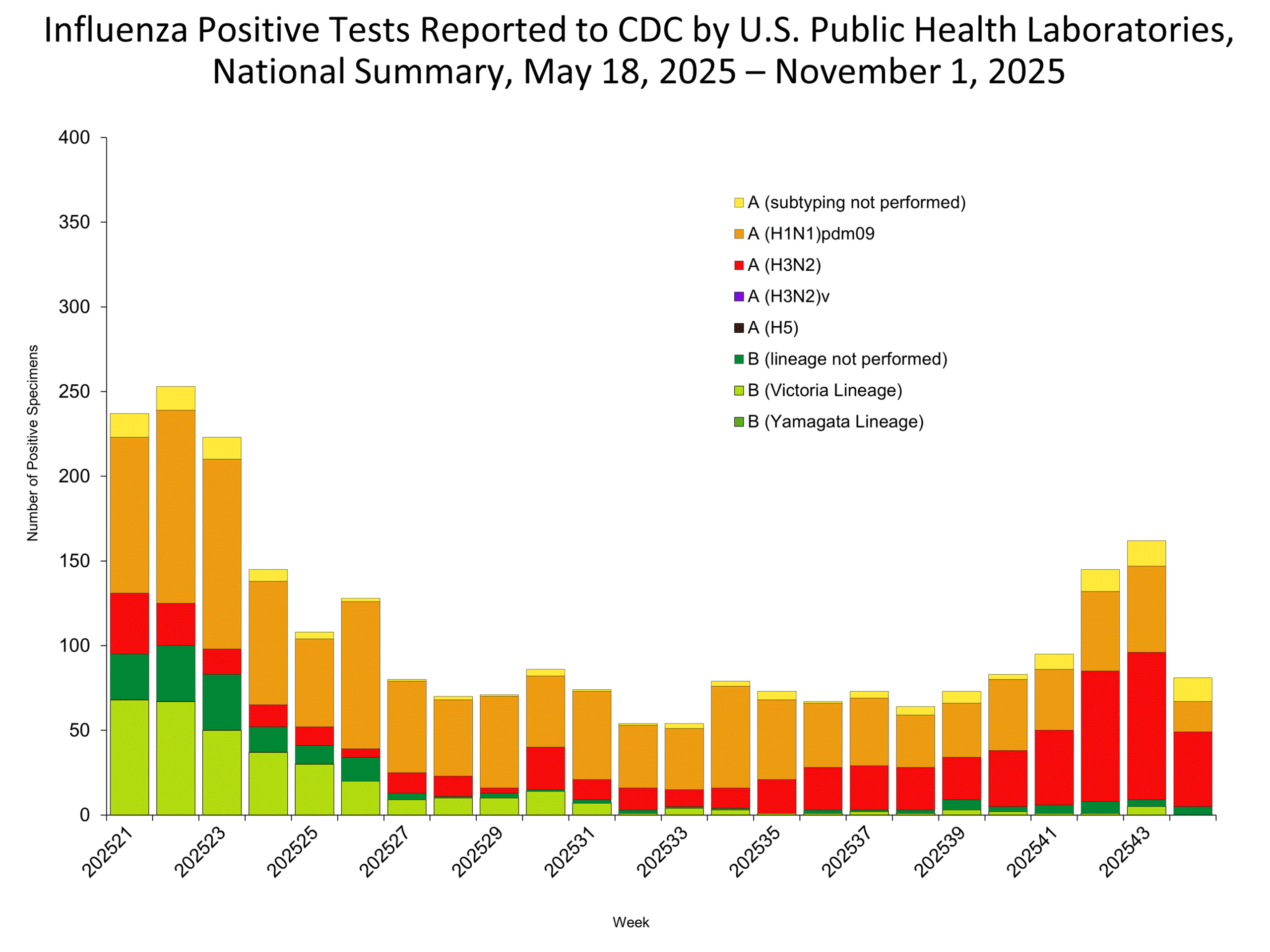 This graph reflects the number of specimens tested and the number determined to be positive for influenza viruses at the public health lab (specimens tested is not the same as cases). It does not reflect specimens tested only at CDC and could include more than one specimen tested per person. Specimens tested as part of routine influenza surveillance as well as those tested as part of targeted testing for people exposed to influenza A(H5) are included.