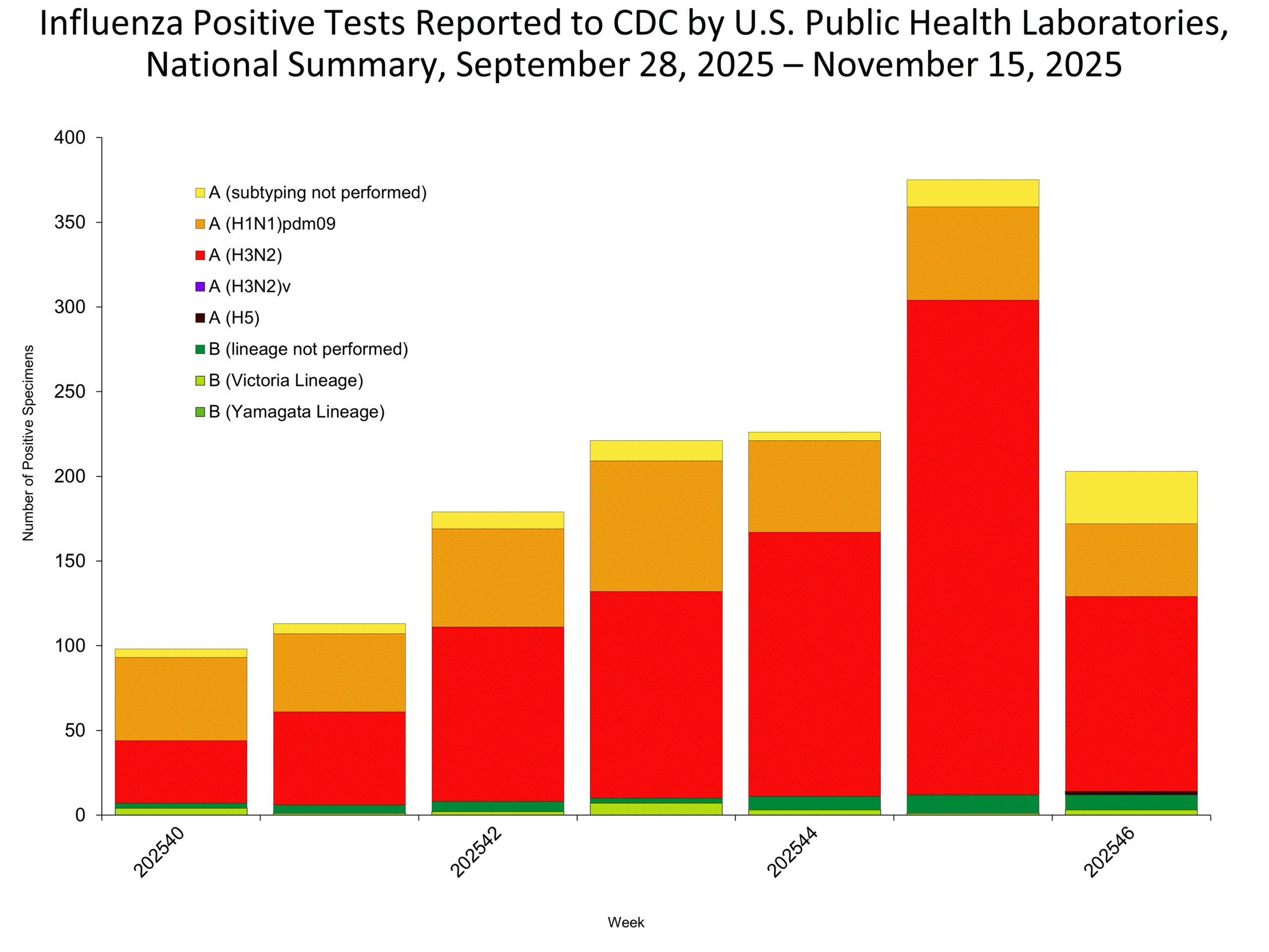 This graph reflects the number of specimens tested and the number determined to be positive for influenza viruses at the public health lab (specimens tested is not the same as cases). It does not reflect specimens tested only at CDC and could include more than one specimen tested per person. Specimens tested as part of routine influenza surveillance as well as those tested as part of targeted testing for people exposed to influenza A(H5) are included.