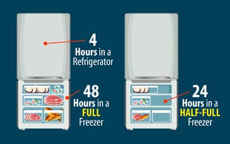 image of refrigerator and freezer with text saying "4 hours in a refrigerator" and text by freezer saying "48 hours in a full freezer and 24 hours in a half-full freezer."