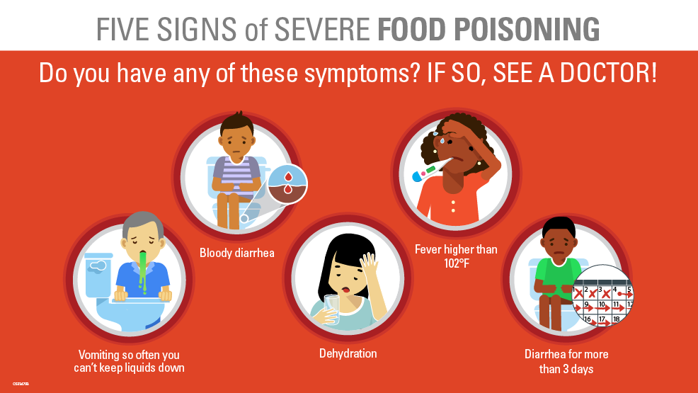 Text saying Food poisoning infographic with illustrations of people experiencing different symptoms. Text overlay states, “Five Signs of Severe Food Poisoning. Do you have any of these symptoms? If so, see a doctor!” A woman with a thermometer is displayed with text saying, “fever higher than 102°F”. A man on a toilet is displayed with text saying, “bloody diarrhea.” A man kneeling near a toilet is displayed with text saying, “vomiting so often you can’t keep liquids down.” A woman with a glass of water is displayed with text saying, “dehydration.” A man on a toilet next to a calendar is displayed with text saying, “d Vomiting so often you can't keep liquids down. Bloody diarrhea. Dehydration. Fever higher than 102 degrees Fahrenheit. Diarrhea for more than 3 days.”"