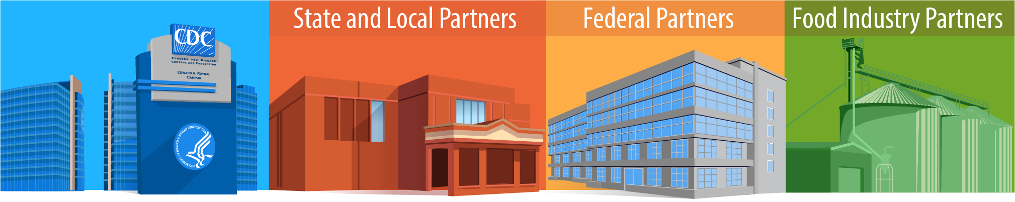 Image shows an illustration of CDC and its three partners: state and local partners, federal partners, and food industry partners.