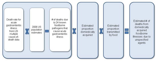 Figure 6 is a diagram, depicting an equation used to estimate deaths from foodborne illnesses due to unspecified agents for the year 2011. The equation is as follows: Death rate for acute gastroenteritis illness from US multiple cause-of-death data, multiplied by 2006 US population estimates, minus number of deaths due to 24 known foodborne pathogens that cause acute gastroenteritis illness. The result of that is then multiplied by the estimated proportion domestically acquired, multiplied by estimated proportion transmitted through food. This results in the estimated number of deaths from domestically acquired foodborne illnesses due to unspecified agents.