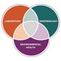 Three interlocking circles: Environmental Health, Epidemiology, Laboratory