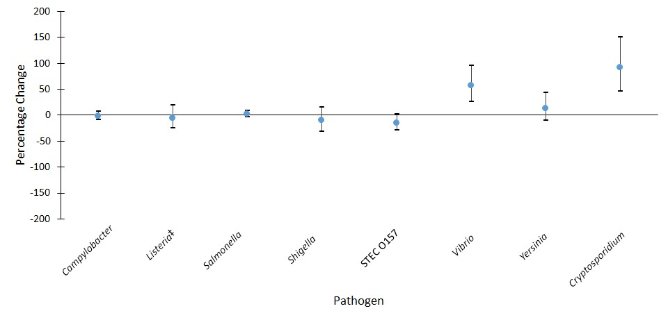 Percentage change in incidence* of confirmed bacterial and parasitic infections in 2016† compared with 2006–2008 average annual incidence, by pathogen, FoodNet