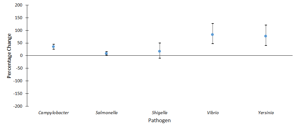 Percentage change in incidence* of confirmed or CIDT-positive† bacterial infections in 2016‡ compared with 2006–2008 average annual incidence, by pathogen§, FoodNet