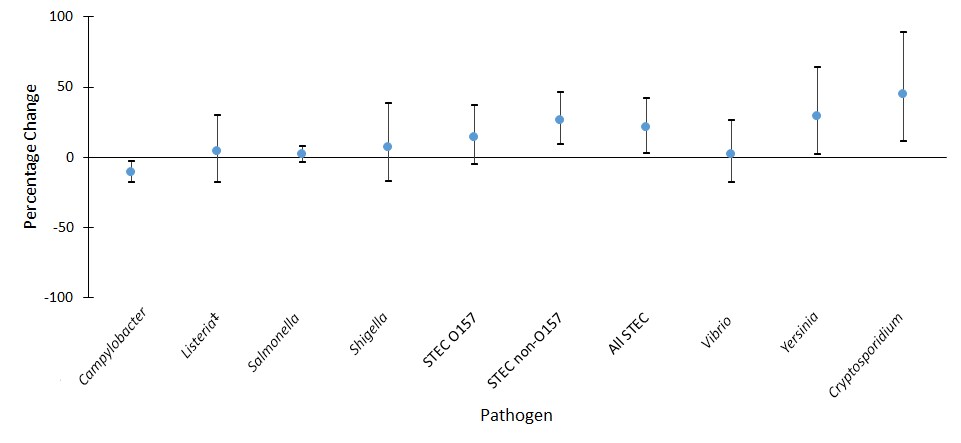 Percentage change in incidence of confirmed bacterial and parasitic infections in 2016† compared with 2013–2015 average annual incidence, by pathogen, FoodNet