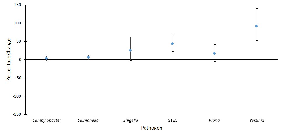 Percentage change in incidence of confirmed or CIDT-positive† bacterial infections in 2016 compared with 2013–2015 average annual incidence, by pathogen, FoodNet