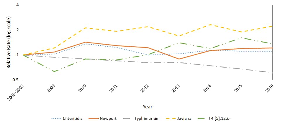 Relative rates of confirmed Salmonella infections with the top Salmonella serotypes in 2016 compared with 2006–2008 average annual incidence, by year, FoodNet, 2006–2016