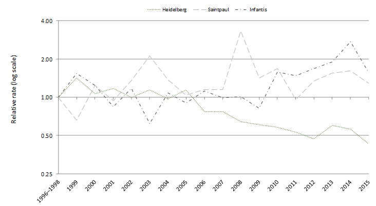 Relative rates of culture-confirmed Salmonella infections with the top Salmonella serotypes in 2015* compared with 1996–1998 rates, by year, FoodNet 1996–2015†