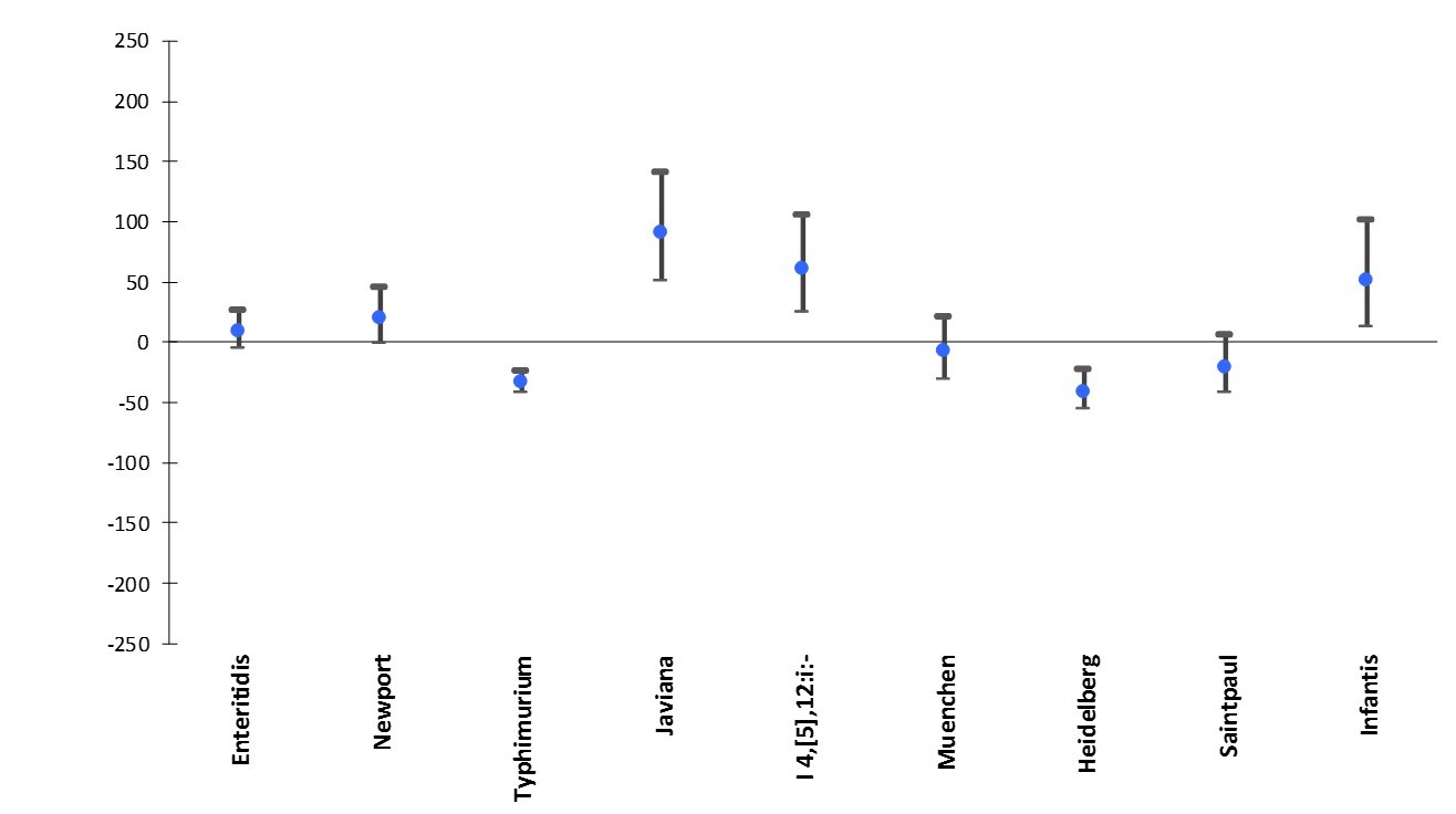 Percentage change in incidence* of culture-confirmed Salmonella infections with the top Salmonella serotypes in 2015† compared with average annual incidence during 2006–2008, by serotype, FoodNet