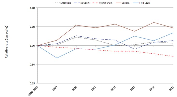 Relative rates of culture-confirmed Salmonella infections with the top Salmonella serotypes in 2015* compared with 2006–2008 rates, by year, FoodNet 2006–2015†