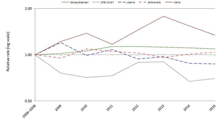 Relative rates of culture-confirmed infections with Campylobacter, STEC* O157, Listeria, Salmonella, and Vibrio compared with 2006–2008 rates, by year, FoodNet 2006–2015†