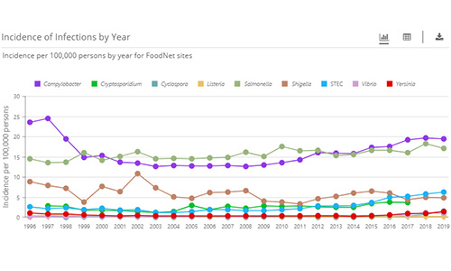 Foodnet Example FoodNet Data | FoodNet | CDC
