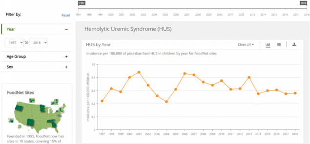 Hemolytic Uremic Syndrome (HUS) Surveillance Tool