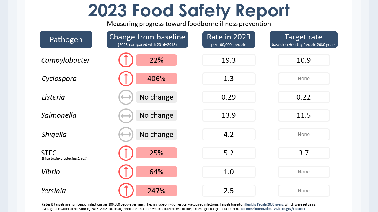 FoodNet 2023 Preliminary Data FoodNet CDC foodnet-2023-preliminary-data-foodnet-cdc