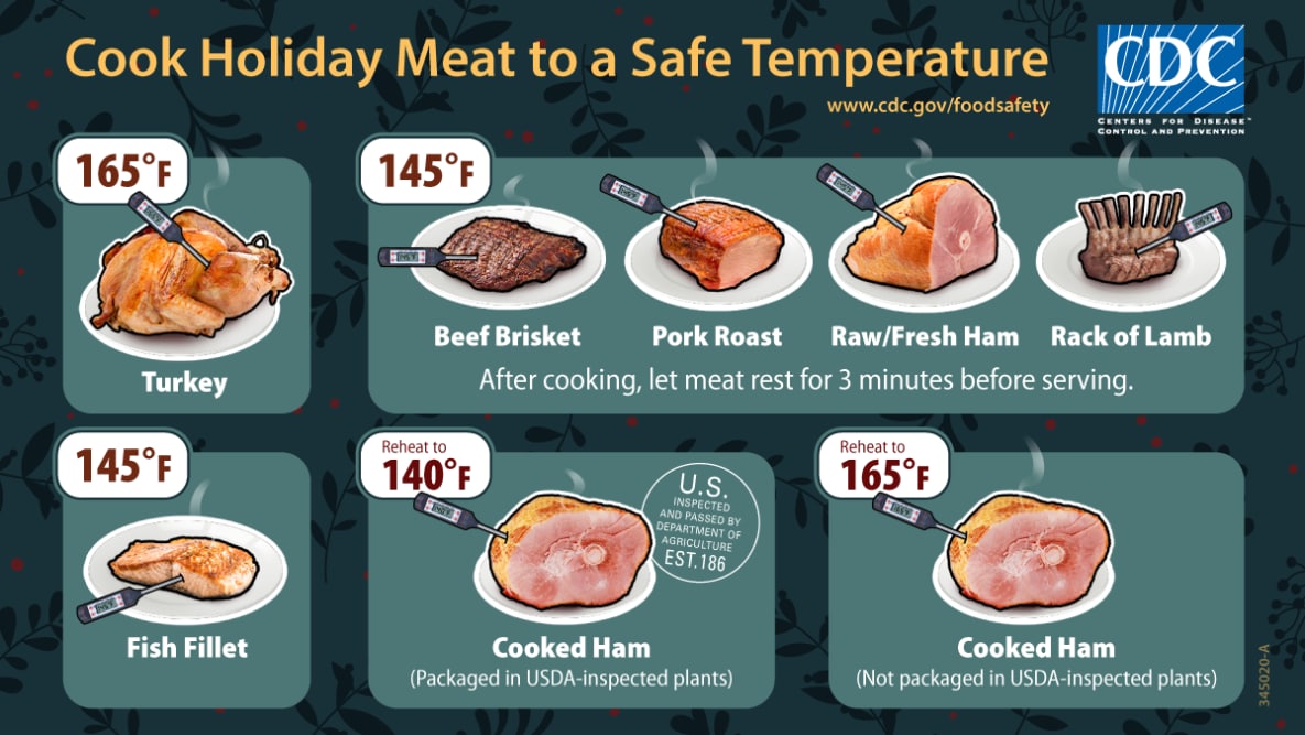 Text states, “Cook holiday meat to a safe temperature”. A food thermometer is placed into a whole cooked turkey where the body and thigh join, aiming toward thigh. The food thermometer reads 165 degrees Fahrenheit. A food thermometer is inserted in the side of a cooked fish fillet to 145 degrees Fahrenheit. A food thermometer inserted in the side of cooked ham packaged in USDA-inspected plants is reheated to 140 degrees Fahrenheit.  A food thermometer inserted in the side of cooked ham that was not packaged in USDA-inspected plants is reheated to 165 degrees Fahrenheit. Food thermometers are inserted into the side of beef brisket, pork roast, raw/fresh ham, and rack of lamb to 145 degrees Fahrenheit. Text states, “After cooking, let meat rest for 3 minutes before serving.”