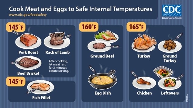 Minimum Internal Cooking Temperatures During COVID-19 - for Food