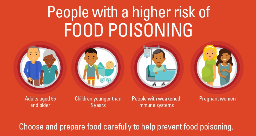 People with a higher risk of food poisoning: Adults aged 65 and older, children younger than 5 years, people with weakened immune systems, and pregnant women