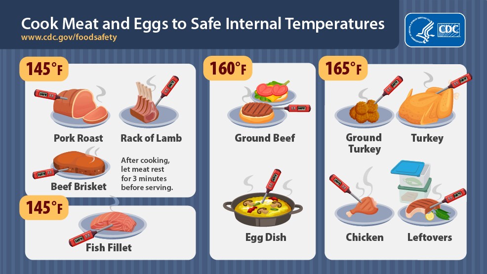 Cook Meat and Eggs to Safe Internal Temperatures, www.cdc.gov/foodsafety. 145F: Pork roast, Rack of lamb, beef brisket: After cooking, let meat rest for 3 minutes before serving. 145F: fish fillet. 160F: Ground beef, egg dish. 165F: Ground turkey, turkey, chicken, and leftovers.