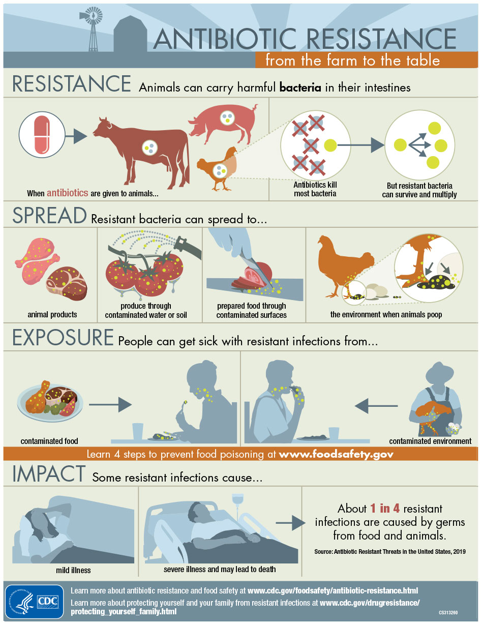 Antibiotic Resistance From The Farm To The Table Food Safety Cdc
