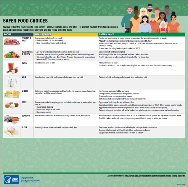 Heat Chart - Food Safety for Moms to Be