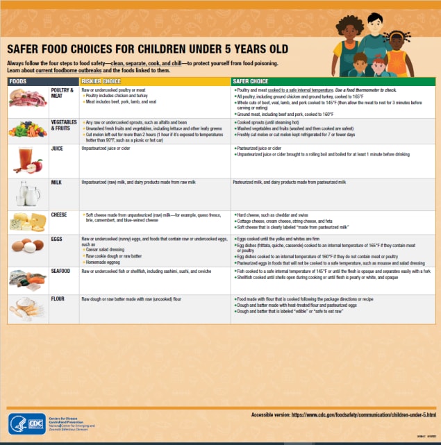 Safer Food Choices for Children Under 5 Years Old