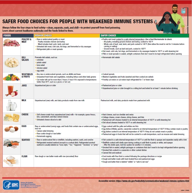 Safer Food Choices for People with Weakened Immune Systems
