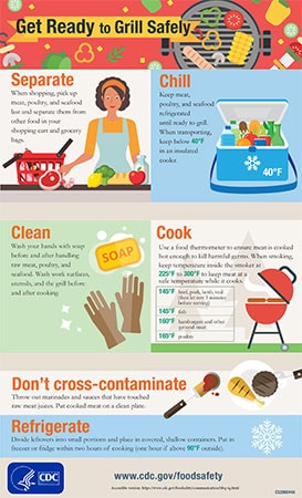 Poster on grilling food safely content described on https://www.cdc.gov/foodsafety/communication/bbq-iq.html