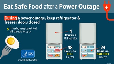 During a power outage, keep refrigerator %26amp; freezer doors closed.