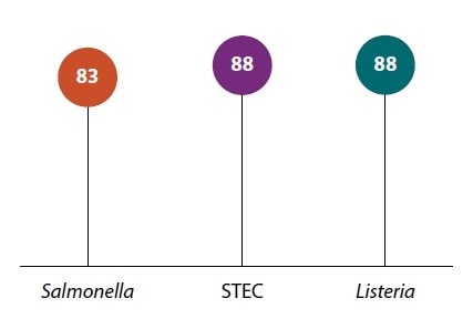In 2020, OBNE sites attempted interviews with 83% of Salmonella cases and 88% of STEC and Listeria cases.