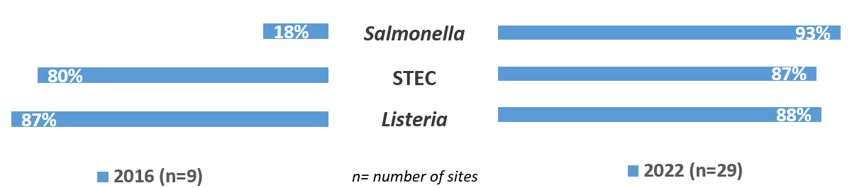 In 2016 (n=9), 18% of Salmonella isolates, 80% of STEC isolates, and 87% of Listeria isolates were tested. In 2022 (n=29) 93% of Salmonella isolates, 87% of STEC isolates, and 88% of Listeria isolates were tested.