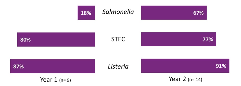 Chart titled Percentage of SSL primary isolates OBNE sites tested by whole genome sequencing at their Public Health Labs from Year 1 to Year 2