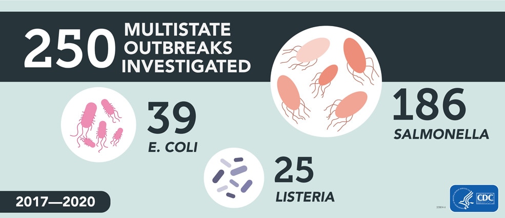 250 (53%) of the 470 investigations were determined to be multistate outbreaks.