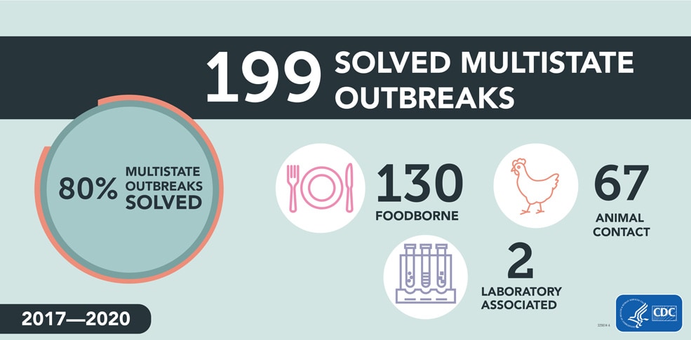 Among the 250 investigated multistate outbreaks, 199 (80%) were solved, including 134 outbreaks with confirmed sources and 65 with suspected sources
